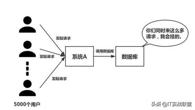 高并发服务器逻辑瓶颈该如何处理