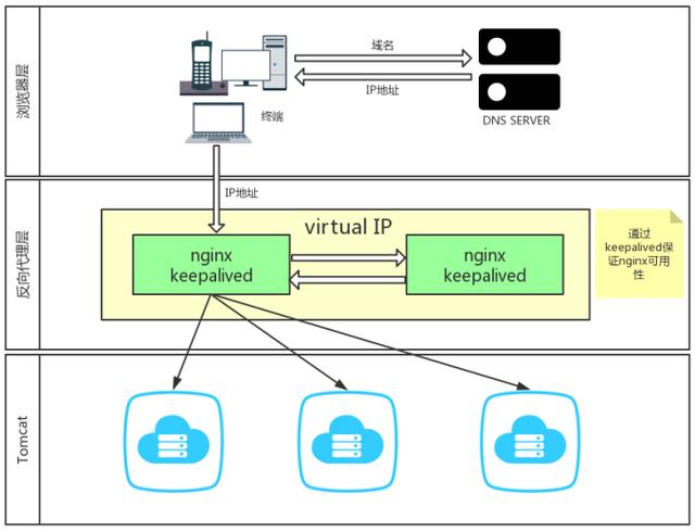 Keepalived+Nginx+Tomcat怎么部署高可用负载均衡集群