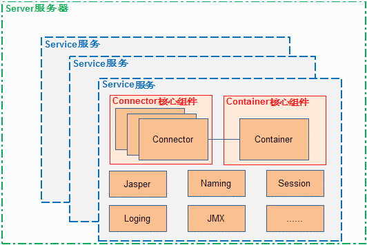 Web服務(wù)器Tomcat的架構(gòu)模塊有哪些