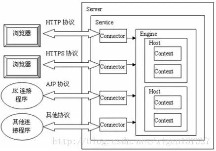 Web服务器Tomcat的架构模块有哪些