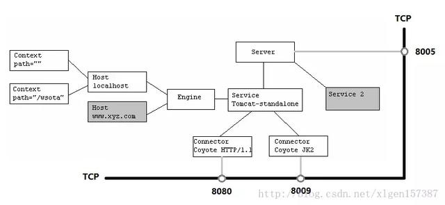 Web服务器Tomcat的架构模块有哪些