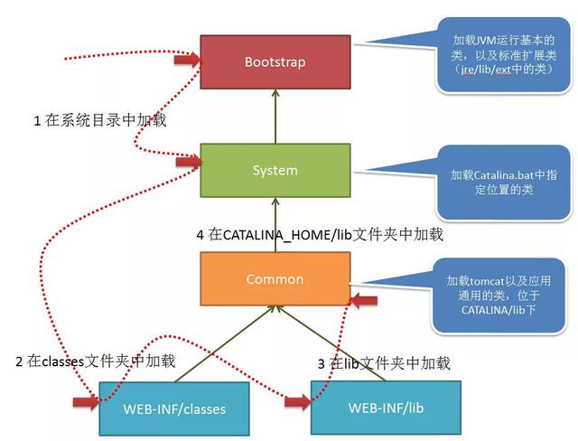 Java类在Tomcat中是如何加载的