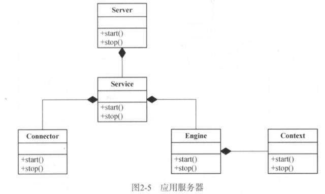 Tomcat架构设计原理是什么