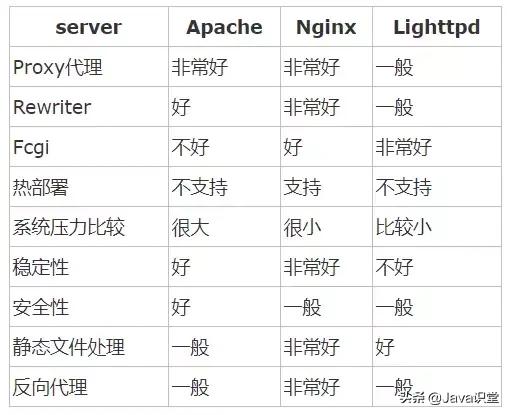 Nginx的作用有哪些