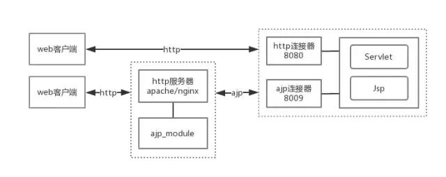 Tomcat服务器底层原理是什么