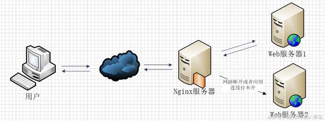 Nginx的反向代理与负载均衡详解