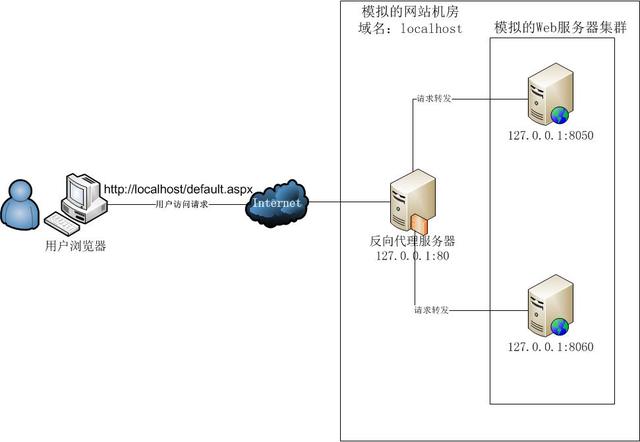 怎么借助Nginx搭建反向代理服务器