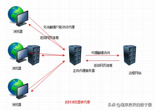 Nginx中反向代理、动静分离、负载均衡是什么意思