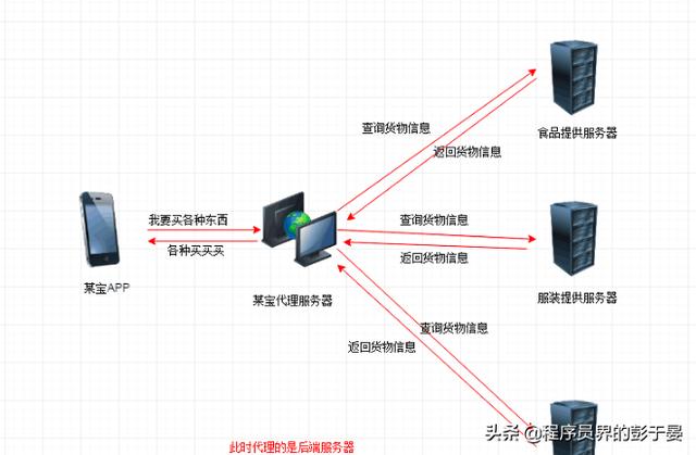 Nginx中反向代理、动静分离、负载均衡是什么意思