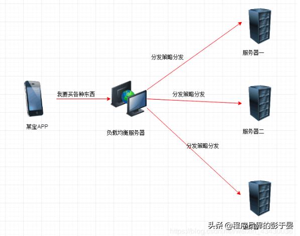 Nginx中反向代理、動靜分離、負載均衡是什么意思