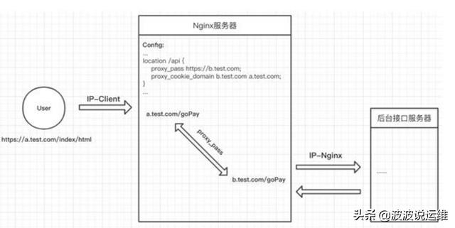 Nginx如何配置跨域