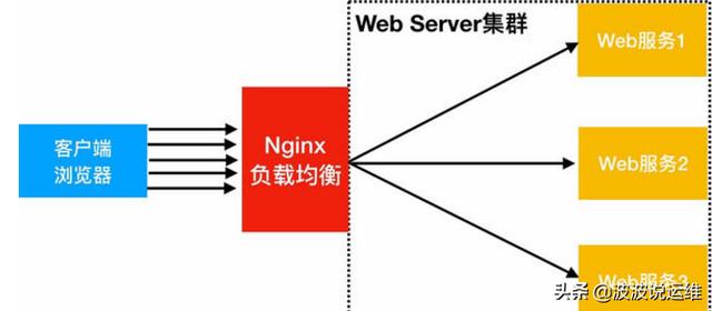 Nginx如何配置跨域