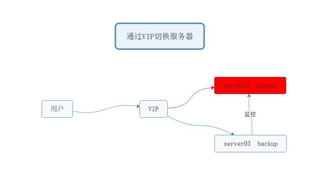 Nginx+Keepalived如何实现Web服务器高可用