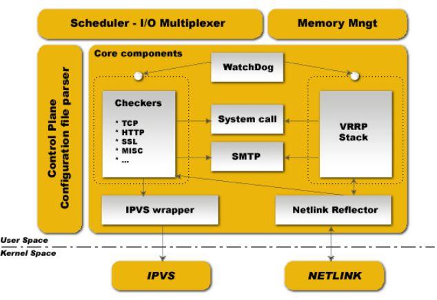 Nginx+Keepalived如何實現(xiàn)Web服務器高可用