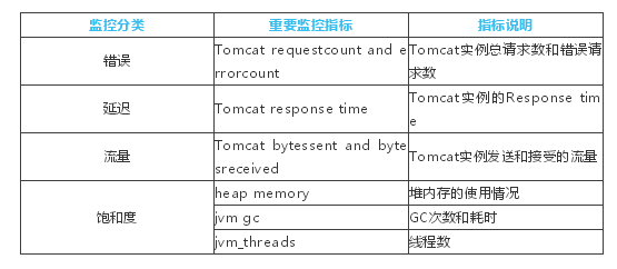 Java Web的Tomcat监控选型举例分析