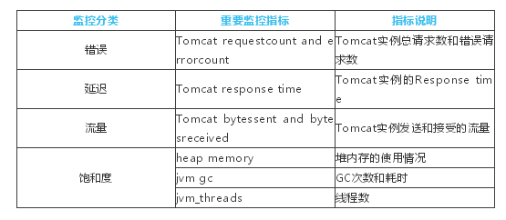 Java Web的Tomcat監控選型舉例分析