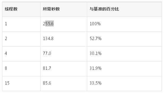 Java线程的调优方法