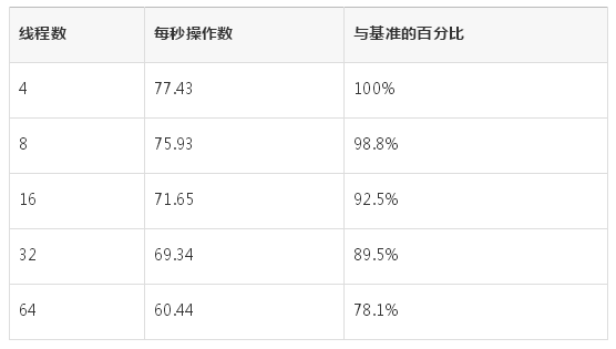 Java线程的调优方法