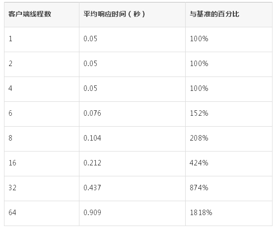 Java线程的调优方法