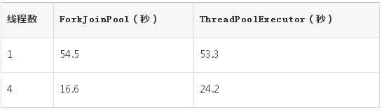 Java线程的调优方法