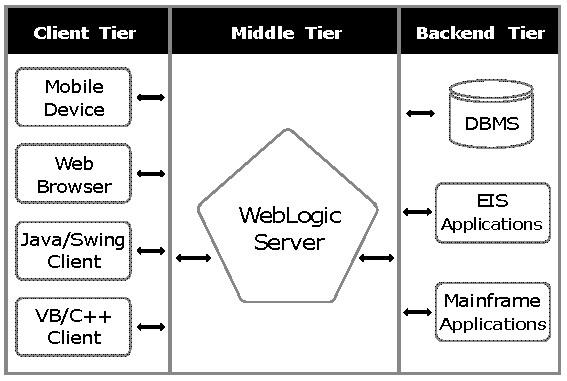 WebLogic服务器基础知识是什么