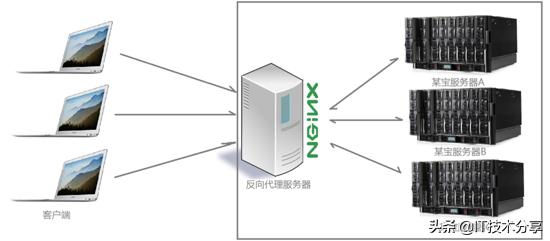 Nginx怎么配置反向代理和负载均衡