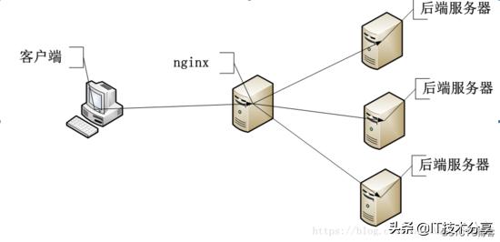 Nginx怎么配置反向代理和負(fù)載均衡