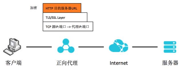 如何使用Nginx作为HTTPS正向代理服务器