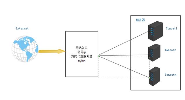 如何使用Nginx+Tomcat+Keepalived搭建高性能高可用性负载均衡集群