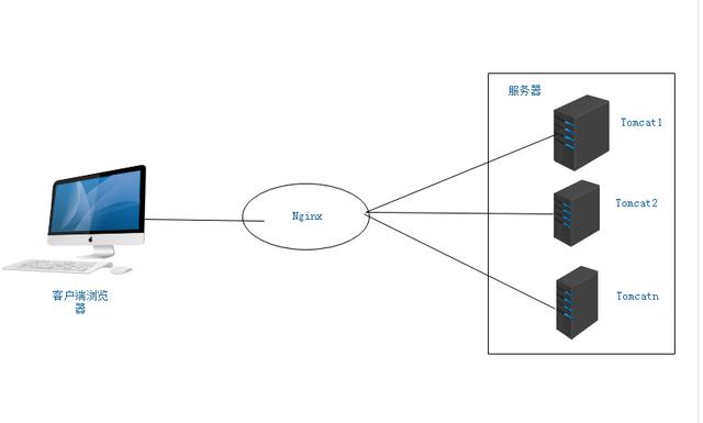 如何使用Nginx+Tomcat+Keepalived搭建高性能高可用性负载均衡集群