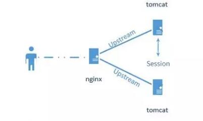 如何实现Nginx+tomcat负载均衡的会话保持