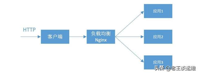 Nginx中怎么实现负载均衡算法