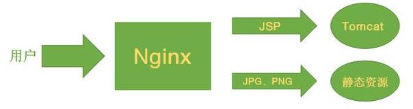 Nginx中怎么实现负载均衡算法