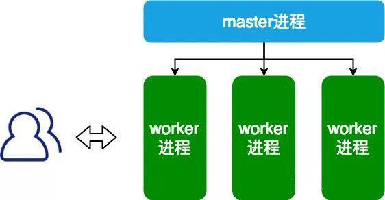 Nginx 是怎么实现高并发