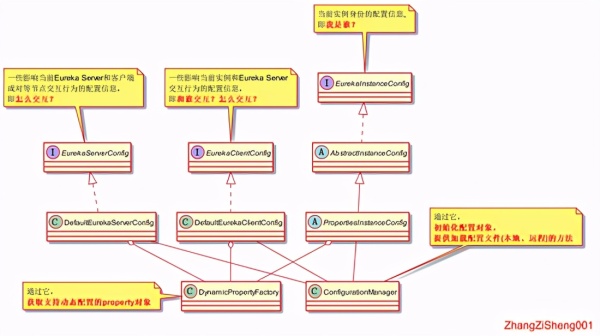 微服务中如何进行Eureka配置部分源码分析