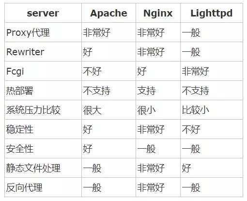 Nginx的作用是什么