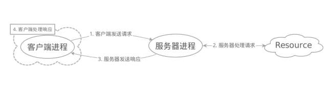 如何分析高性能服务器Server中的Reactor模型