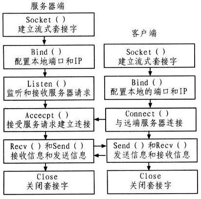 如何分析高性能服务器Server中的Reactor模型