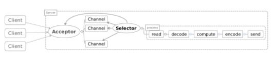 如何分析高性能服務器Server中的Reactor模型