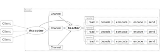 如何分析高性能服务器Server中的Reactor模型