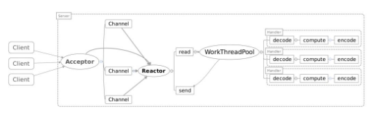 如何分析高性能服务器Server中的Reactor模型