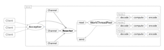 如何分析高性能服務器Server中的Reactor模型