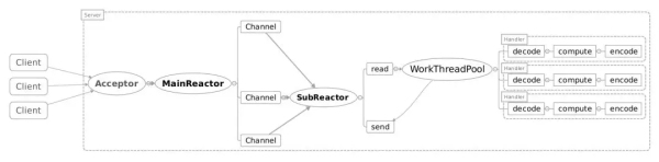 如何分析高性能服務器Server中的Reactor模型