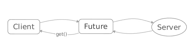 如何分析高性能服务器Server中的Reactor模型