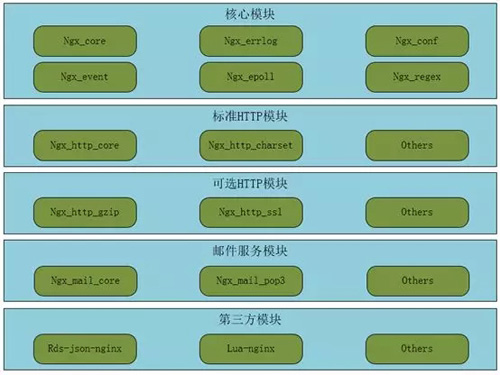 Nginx服务器架构是怎么样的