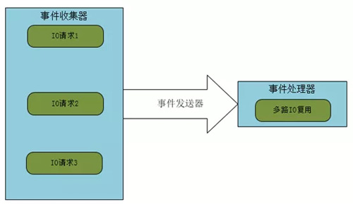 Nginx服务器架构是怎么样的