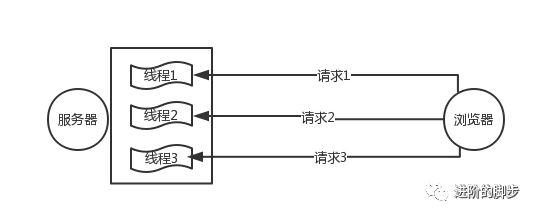 Nginx服务器的高性能原理IO复用介绍