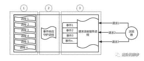 Nginx服务器的高性能原理IO复用介绍