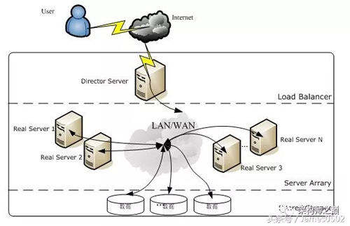 LVS、Nginx及HAProxy的工作原理和优缺点