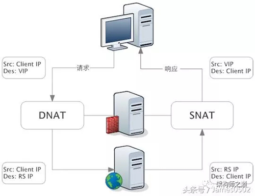 LVS、Nginx及HAProxy的工作原理和優(yōu)缺點